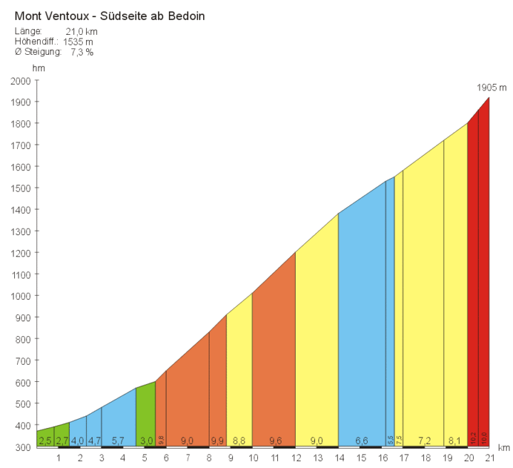 Höhenprofil des Mont Ventoux ab Bédoin: 21 Kilometer bis auf 1905 Meter, die Steigungsabschnitte farbig markiert