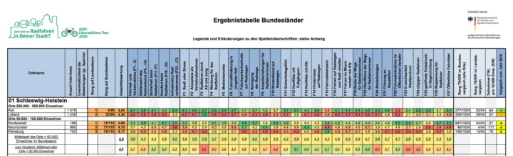 Ergebnistabelle des ADFC-Fahrradklimatests nach Bundesländern, die Einzelnoten farbig von grün bis rot