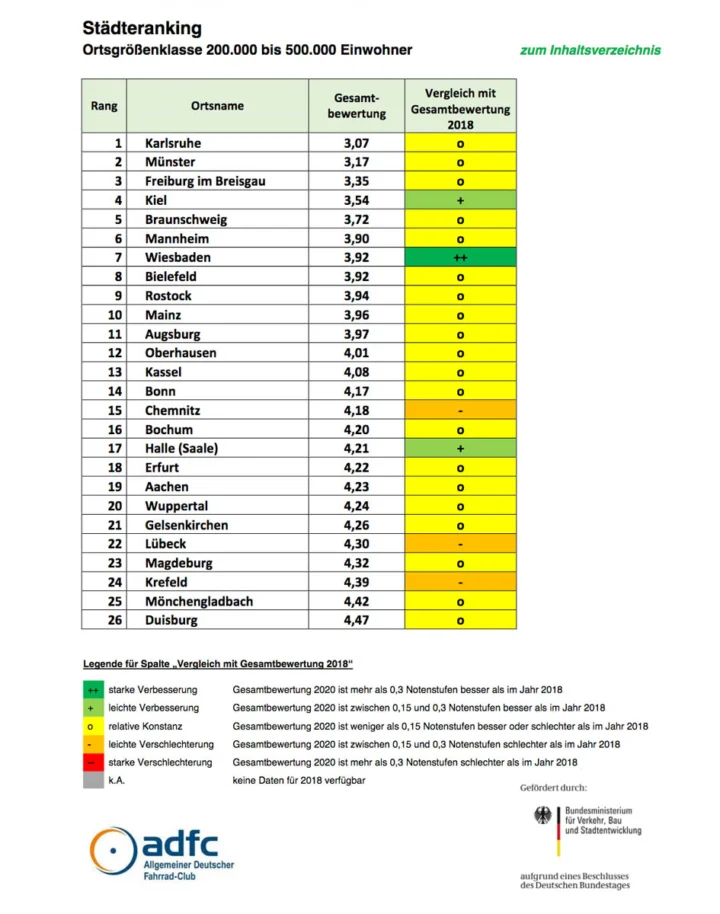 Tabelle des ADFC-Fahrradklimatests für Städte von 200.000 bis 500.000 Einwohnern, Lübeck auf Platz 22 mit der Note 4,30