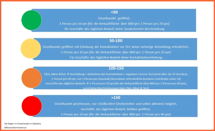 Übersicht der Öffnungsregeln nach Inzidenz: unter 50 offen, 50 bis 100 mit Kontaktdaten, 100 bis 150 nur mit Termin, über 150 nur Abholung