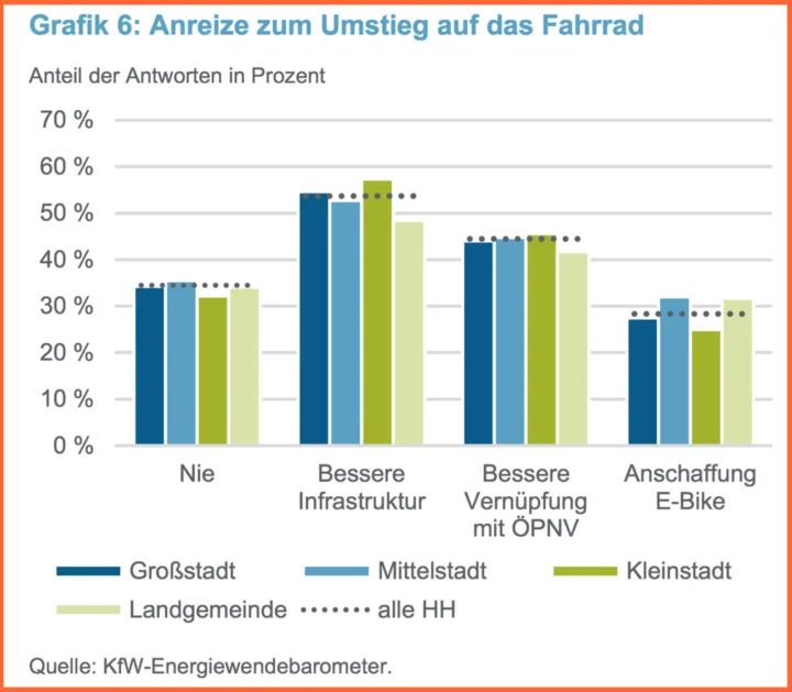 Balkendiagramm zum Umstieg aufs Fahrrad nach Ortsgröße: gut 55 Prozent nennen bessere Infrastruktur als Bedingung, rund 45 Prozent bessere Verknüpfung mit dem ÖPNV
