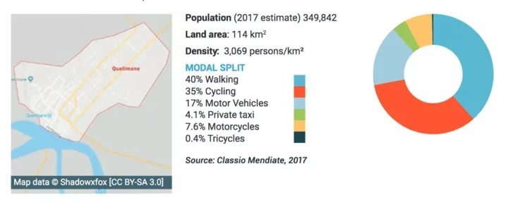 Datenblatt zu Quelimane: 349.842 Einwohner, 114 Quadratkilometer — 40 Prozent gehen zu Fuß, 35 Prozent fahren Rad, 17 Prozent nutzen ein Kraftfahrzeug
