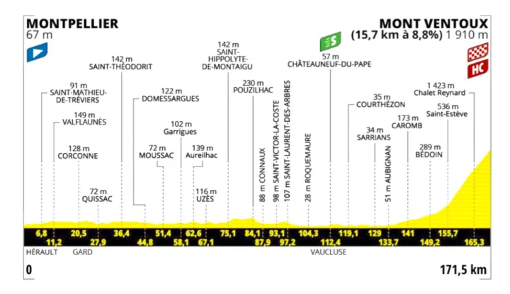 Höhenprofil der Etappe von Montpellier zum Mont Ventoux: 171,5 Kilometer, der Schlussanstieg 15,7 Kilometer mit 8,8 Prozent
